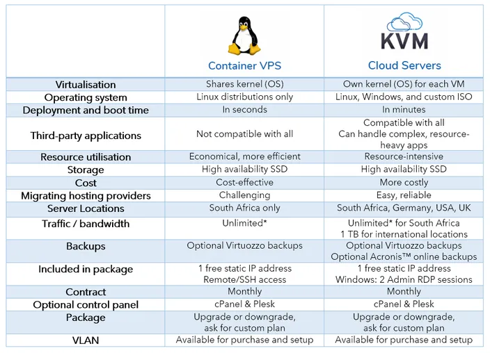 Container differences