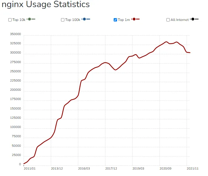 A BuiltWith graph showing Nginx usage over time, currently experiencing a small drop in market share