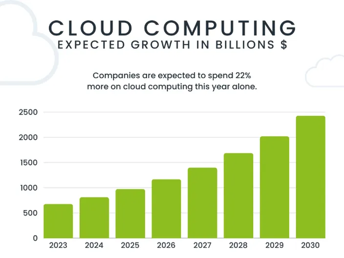 A bar graph showing the expected growth for cloud computing in billions.
