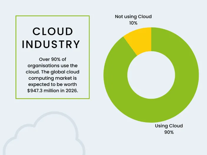 A pie chart showing the cloud industry popularity