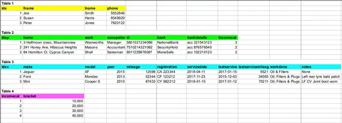 Database tables