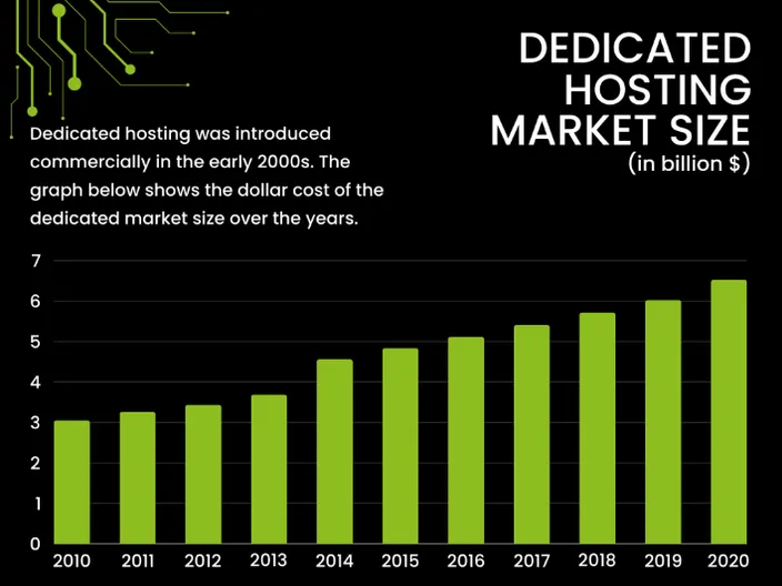 A graph showing the dedicated hosting market size growth from the year 2010 to 2020