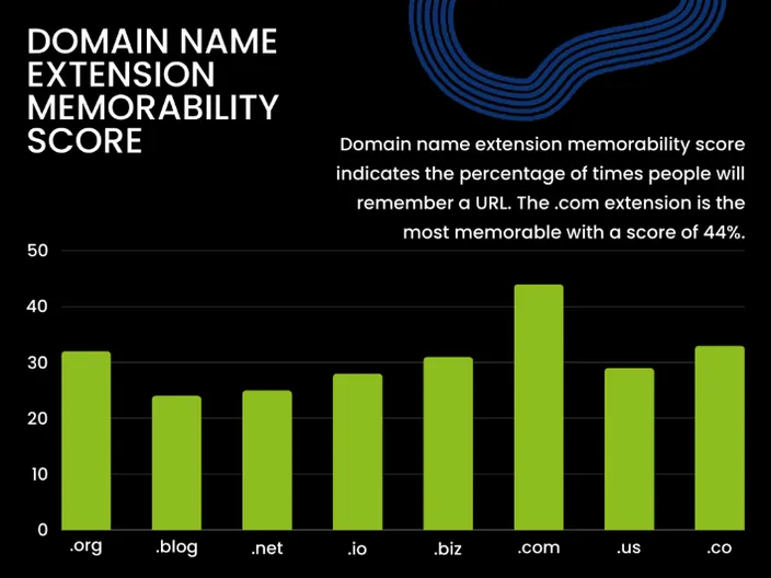 A bar graph showing the most memorable domain name extensions