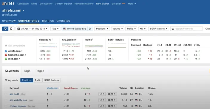 ahrefs seo performance competitors report