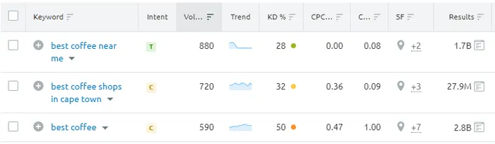 A keyword search on SEMrush showing the search volume of "best coffee"