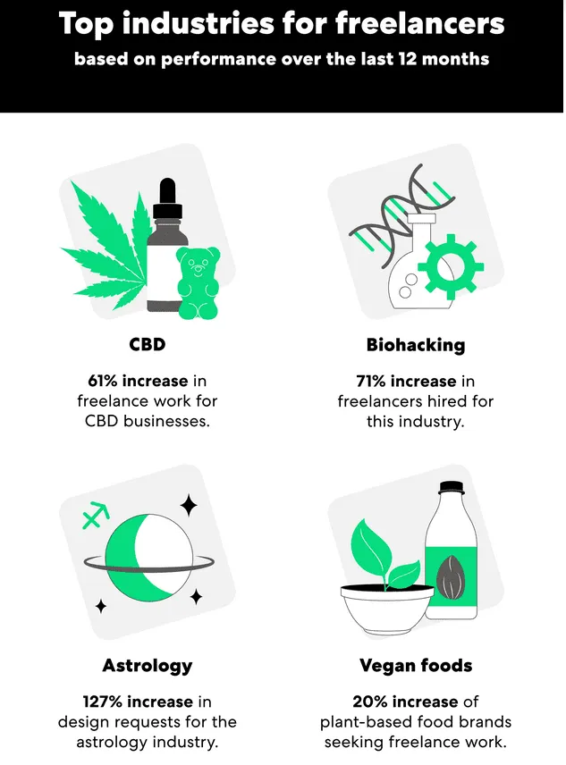 A Thimble infographic showing the top industries for freelancing