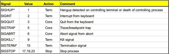Linux Signals