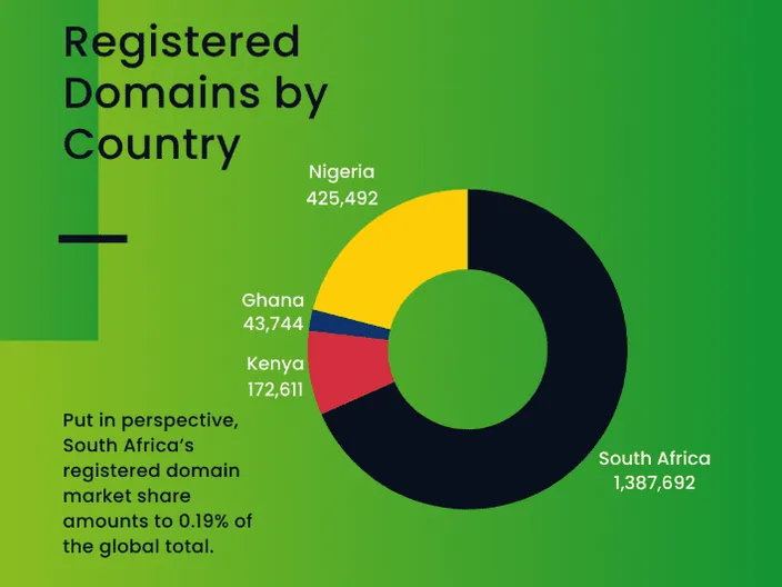 A donut chart showing the registered domains by country (South Africa, Kenya, Ghana, Nigeria)