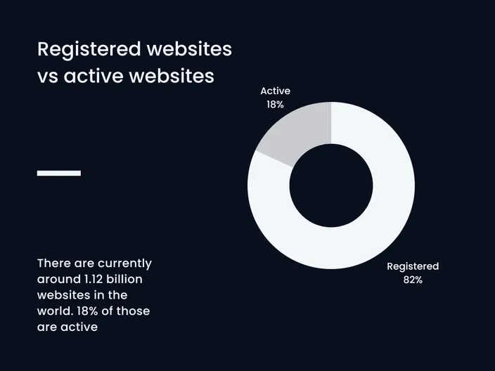A donut chart showing the amount of registered websites vs active websites