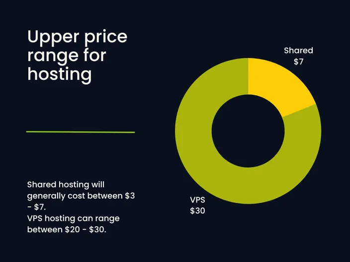 A donut chart showing the upper price range for shared hosting and VPS hosting