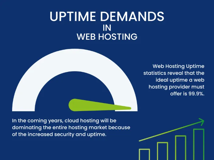 A speedometer showing the uptime demands for web hosting
