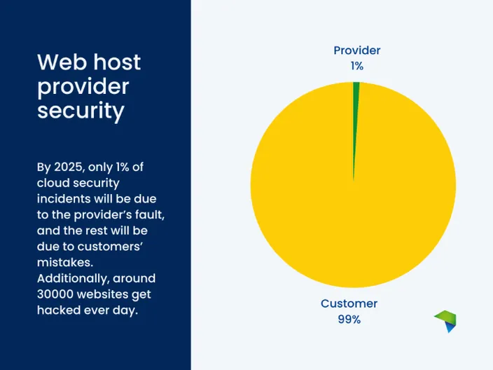 A HostAfrica pie chart showing security incident statistics that are the fault of providers versus customers