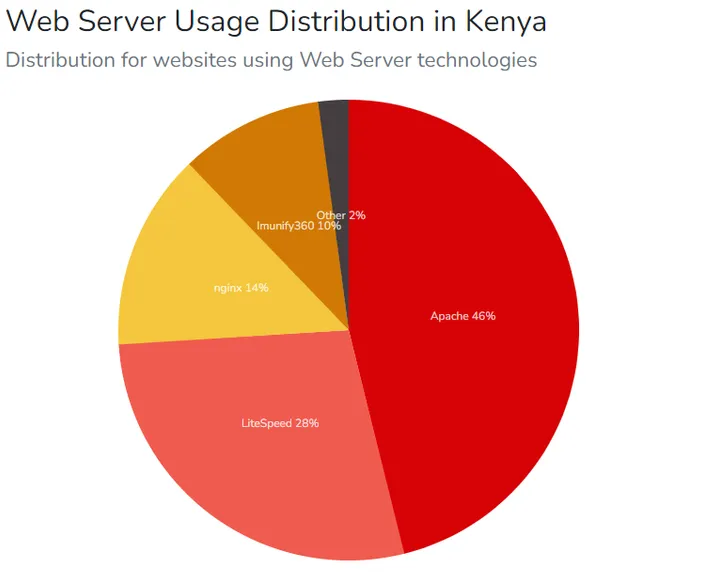 web server usage distribution in Kenya