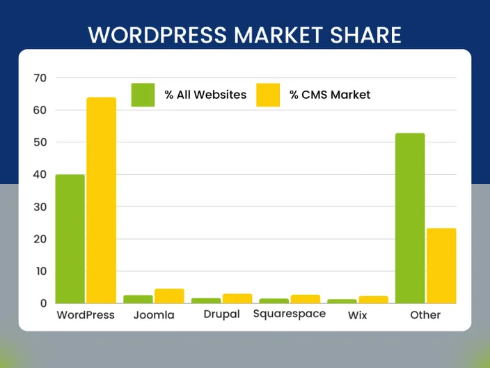 A bar graph showing the WordPress market share